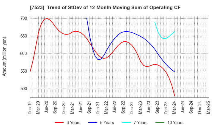 7523 ART VIVANT CO.,LTD.: Trend of StDev of 12-Month Moving Sum of Operating CF