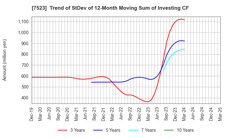 7523 ART VIVANT CO.,LTD.: Trend of StDev of 12-Month Moving Sum of Investing CF