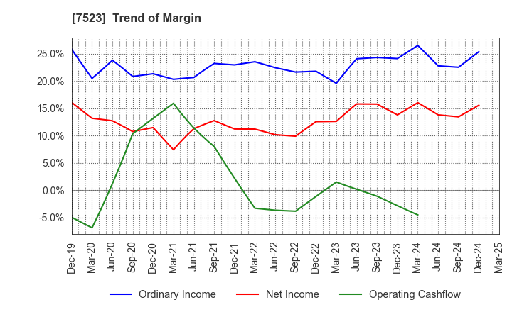 7523 ART VIVANT CO.,LTD.: Trend of Margin