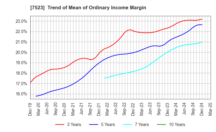 7523 ART VIVANT CO.,LTD.: Trend of Mean of Ordinary Income Margin
