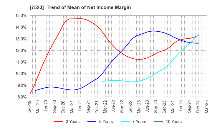 7523 ART VIVANT CO.,LTD.: Trend of Mean of Net Income Margin