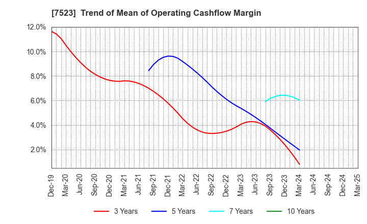 7523 ART VIVANT CO.,LTD.: Trend of Mean of Operating Cashflow Margin