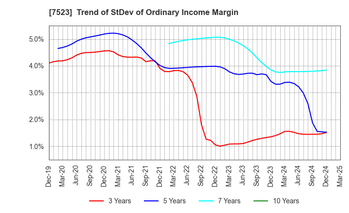 7523 ART VIVANT CO.,LTD.: Trend of StDev of Ordinary Income Margin