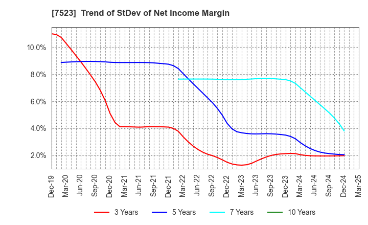 7523 ART VIVANT CO.,LTD.: Trend of StDev of Net Income Margin