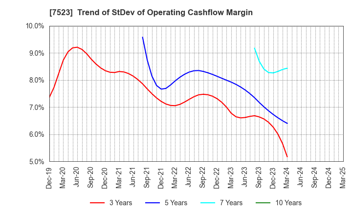7523 ART VIVANT CO.,LTD.: Trend of StDev of Operating Cashflow Margin