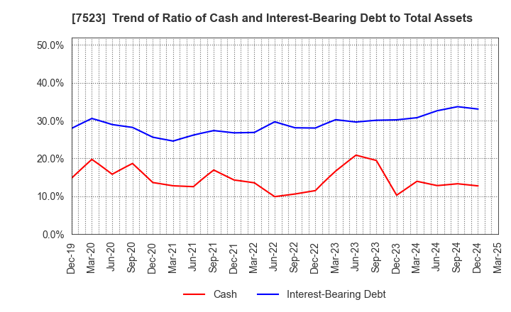 7523 ART VIVANT CO.,LTD.: Trend of Ratio of Cash and Interest-Bearing Debt to Total Assets