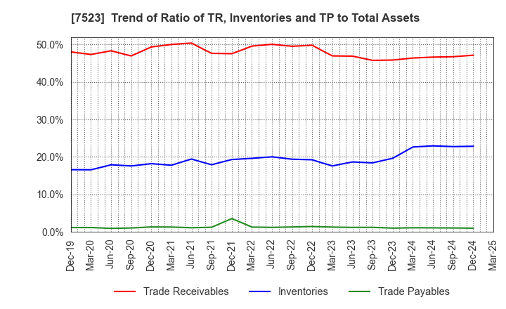 7523 ART VIVANT CO.,LTD.: Trend of Ratio of TR, Inventories and TP to Total Assets