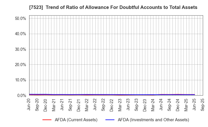 7523 ART VIVANT CO.,LTD.: Trend of Ratio of Allowance For Doubtful Accounts to Total Assets