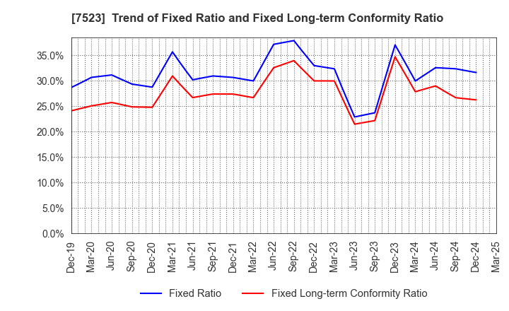 7523 ART VIVANT CO.,LTD.: Trend of Fixed Ratio and Fixed Long-term Conformity Ratio