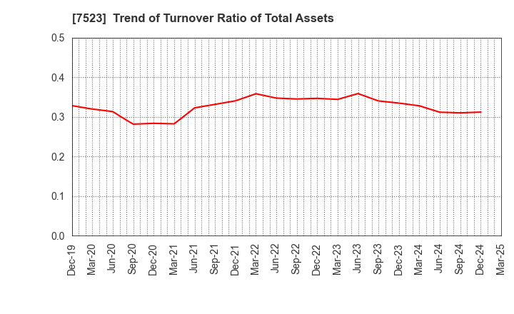 7523 ART VIVANT CO.,LTD.: Trend of Turnover Ratio of Total Assets