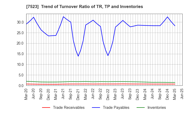 7523 ART VIVANT CO.,LTD.: Trend of Turnover Ratio of TR, TP and Inventories
