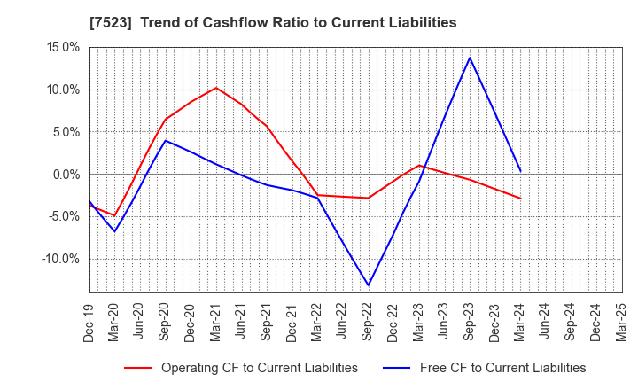 7523 ART VIVANT CO.,LTD.: Trend of Cashflow Ratio to Current Liabilities
