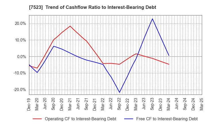 7523 ART VIVANT CO.,LTD.: Trend of Cashflow Ratio to Interest-Bearing Debt