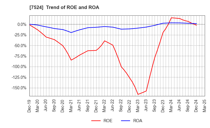 7524 MARCHE CORPORATION: Trend of ROE and ROA