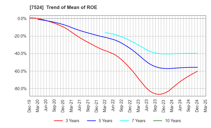 7524 MARCHE CORPORATION: Trend of Mean of ROE