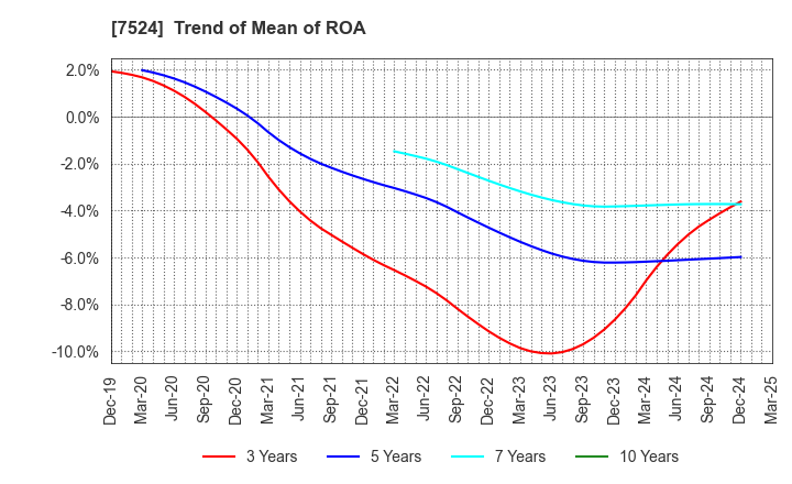 7524 MARCHE CORPORATION: Trend of Mean of ROA