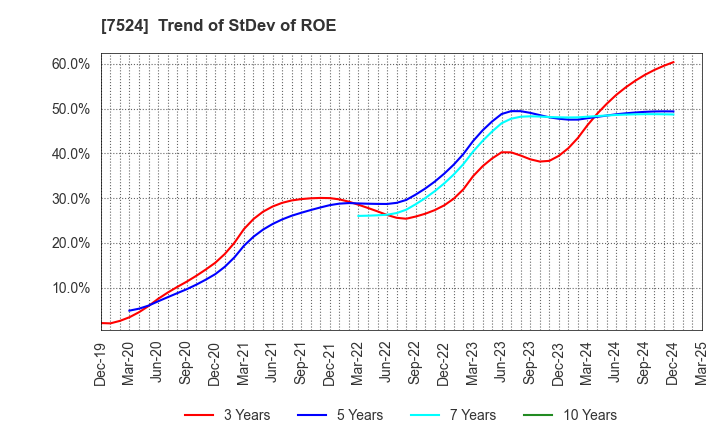 7524 MARCHE CORPORATION: Trend of StDev of ROE