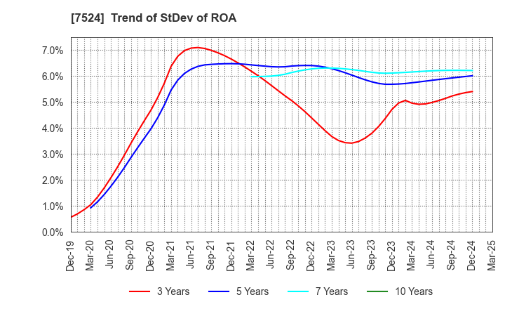 7524 MARCHE CORPORATION: Trend of StDev of ROA