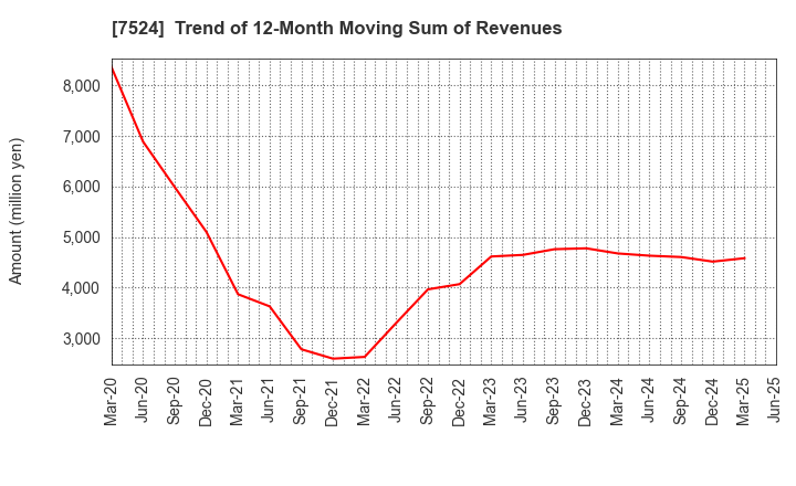 7524 MARCHE CORPORATION: Trend of 12-Month Moving Sum of Revenues