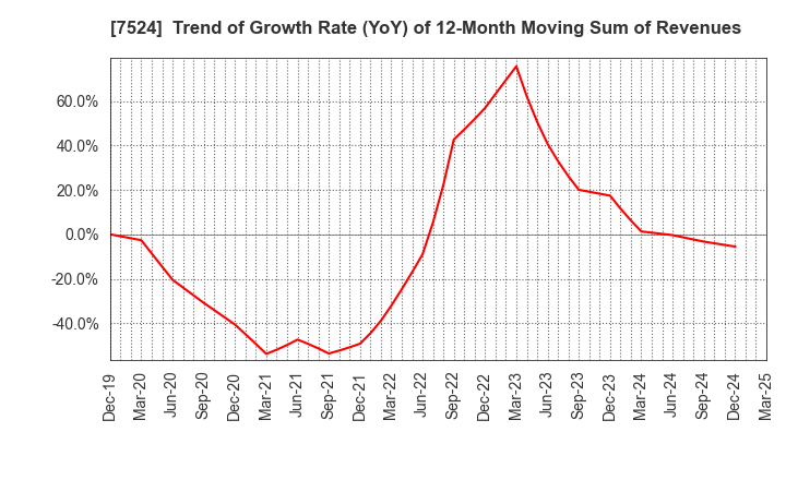 7524 MARCHE CORPORATION: Trend of Growth Rate (YoY) of 12-Month Moving Sum of Revenues