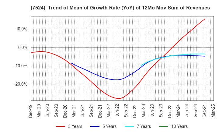 7524 MARCHE CORPORATION: Trend of Mean of Growth Rate (YoY) of 12Mo Mov Sum of Revenues