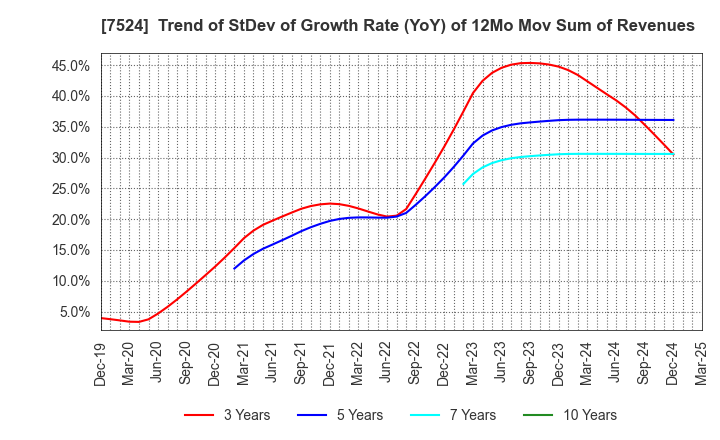 7524 MARCHE CORPORATION: Trend of StDev of Growth Rate (YoY) of 12Mo Mov Sum of Revenues