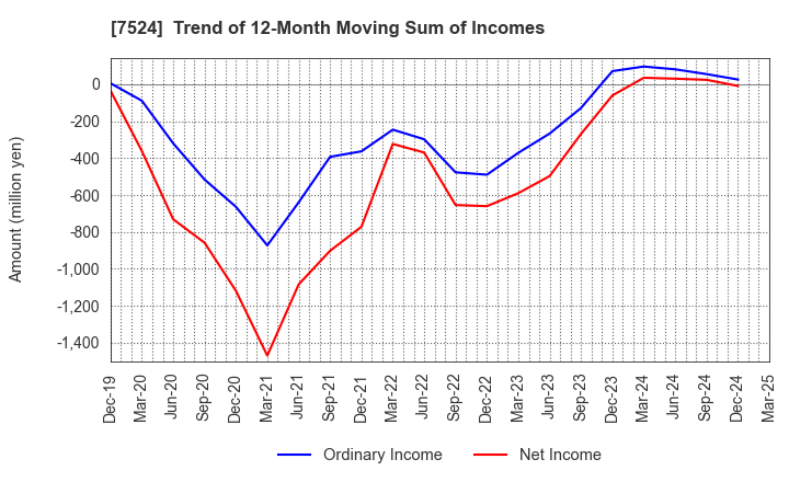 7524 MARCHE CORPORATION: Trend of 12-Month Moving Sum of Incomes