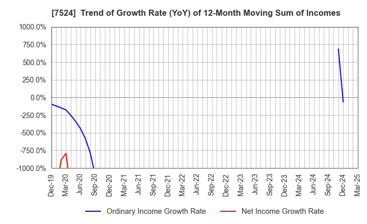 7524 MARCHE CORPORATION: Trend of Growth Rate (YoY) of 12-Month Moving Sum of Incomes