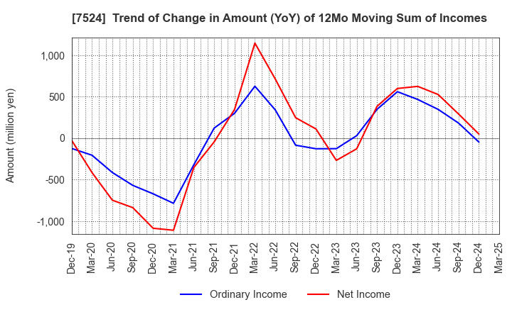 7524 MARCHE CORPORATION: Trend of Change in Amount (YoY) of 12Mo Moving Sum of Incomes