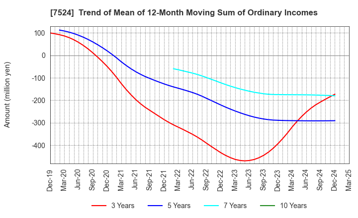 7524 MARCHE CORPORATION: Trend of Mean of 12-Month Moving Sum of Ordinary Incomes