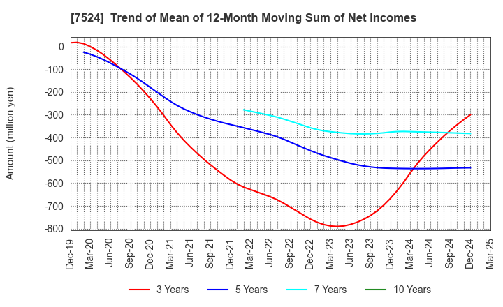 7524 MARCHE CORPORATION: Trend of Mean of 12-Month Moving Sum of Net Incomes