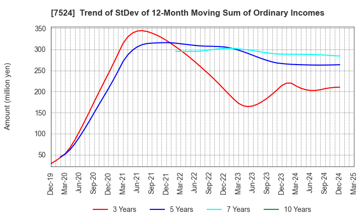 7524 MARCHE CORPORATION: Trend of StDev of 12-Month Moving Sum of Ordinary Incomes