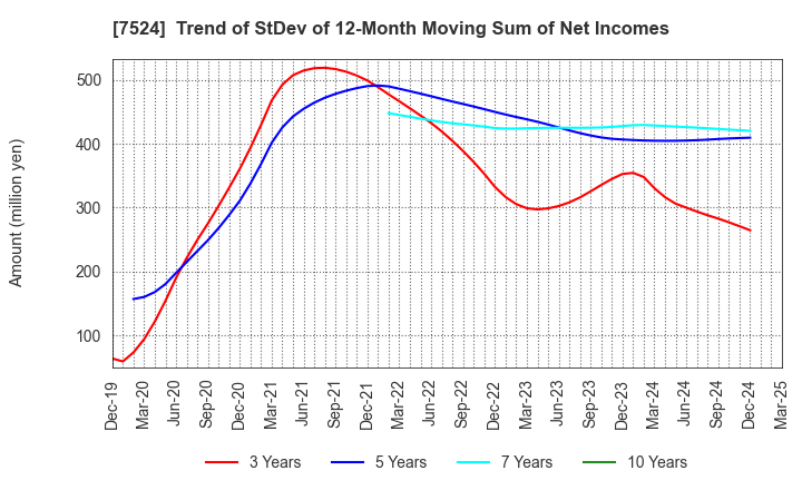 7524 MARCHE CORPORATION: Trend of StDev of 12-Month Moving Sum of Net Incomes