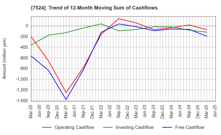 7524 MARCHE CORPORATION: Trend of 12-Month Moving Sum of Cashflows