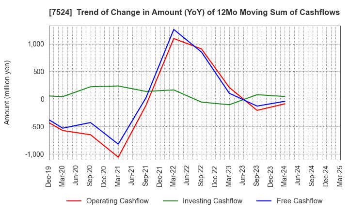 7524 MARCHE CORPORATION: Trend of Change in Amount (YoY) of 12Mo Moving Sum of Cashflows
