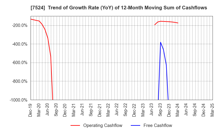 7524 MARCHE CORPORATION: Trend of Growth Rate (YoY) of 12-Month Moving Sum of Cashflows