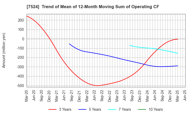 7524 MARCHE CORPORATION: Trend of Mean of 12-Month Moving Sum of Operating CF