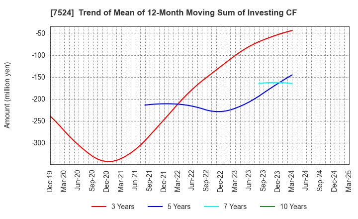 7524 MARCHE CORPORATION: Trend of Mean of 12-Month Moving Sum of Investing CF