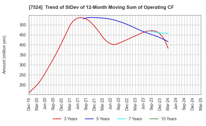 7524 MARCHE CORPORATION: Trend of StDev of 12-Month Moving Sum of Operating CF