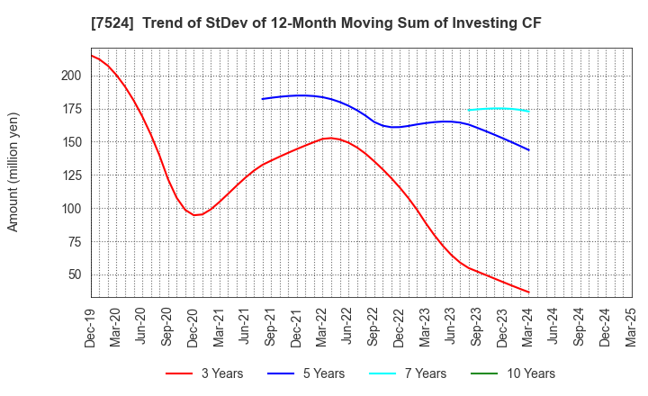 7524 MARCHE CORPORATION: Trend of StDev of 12-Month Moving Sum of Investing CF