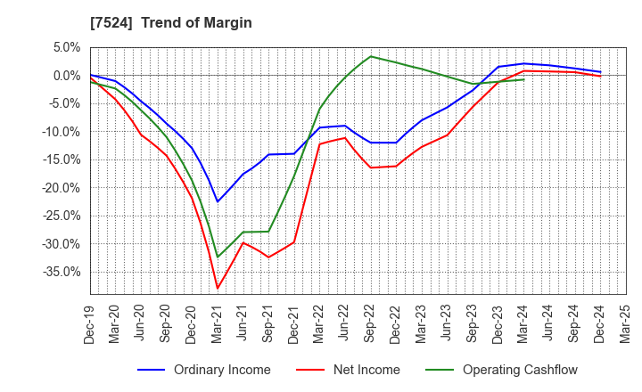 7524 MARCHE CORPORATION: Trend of Margin