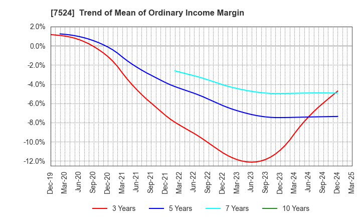 7524 MARCHE CORPORATION: Trend of Mean of Ordinary Income Margin
