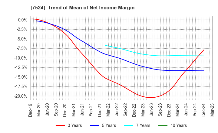 7524 MARCHE CORPORATION: Trend of Mean of Net Income Margin