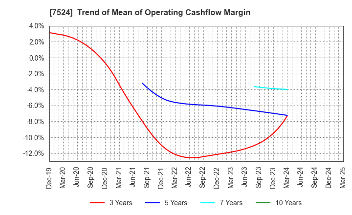 7524 MARCHE CORPORATION: Trend of Mean of Operating Cashflow Margin