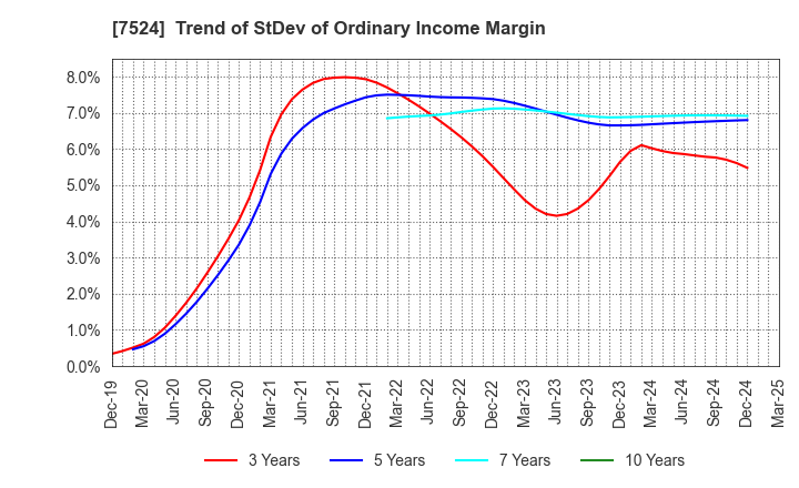 7524 MARCHE CORPORATION: Trend of StDev of Ordinary Income Margin