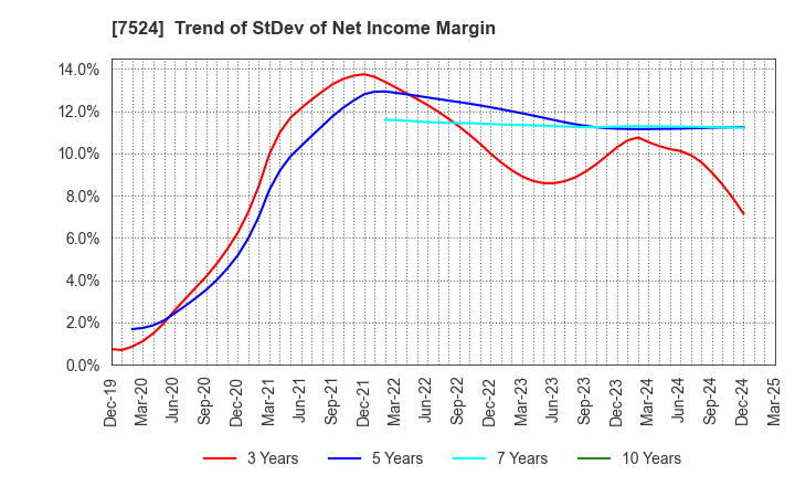 7524 MARCHE CORPORATION: Trend of StDev of Net Income Margin
