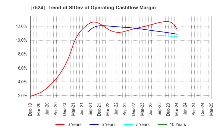 7524 MARCHE CORPORATION: Trend of StDev of Operating Cashflow Margin