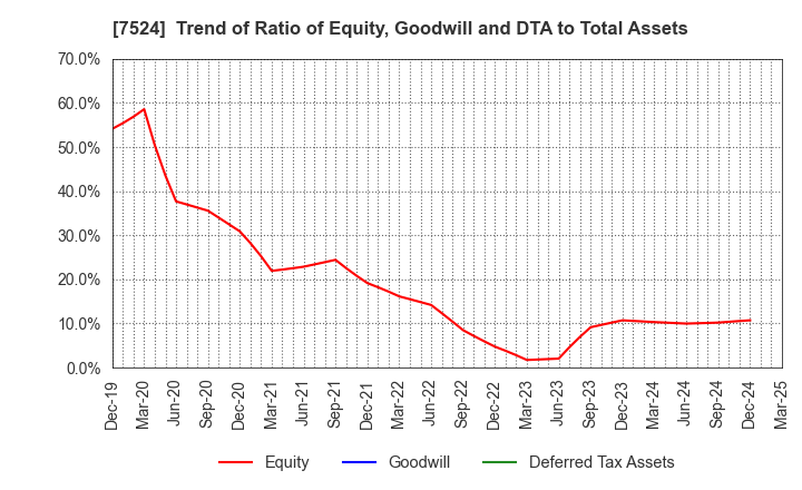 7524 MARCHE CORPORATION: Trend of Ratio of Equity, Goodwill and DTA to Total Assets