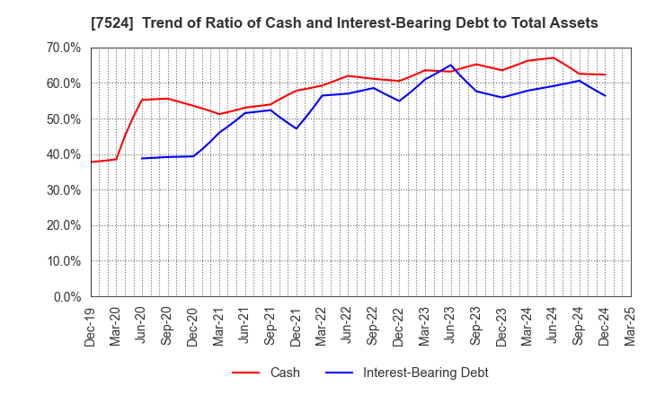 7524 MARCHE CORPORATION: Trend of Ratio of Cash and Interest-Bearing Debt to Total Assets