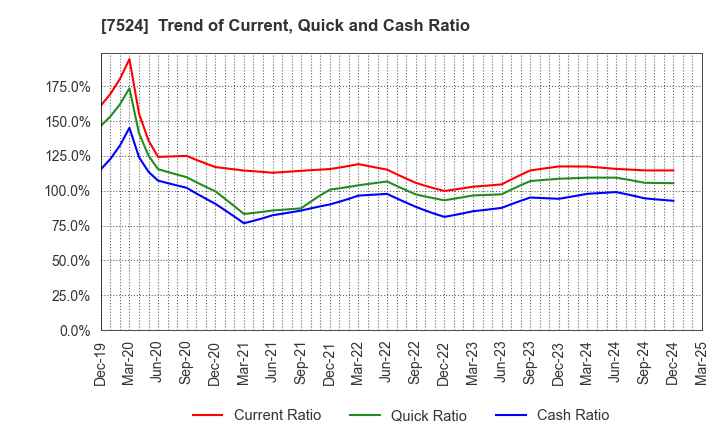 7524 MARCHE CORPORATION: Trend of Current, Quick and Cash Ratio